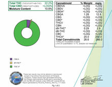 Load image into Gallery viewer, Ripkitty Gelato #33 THCA Hemp Flowers Certificate of Analysis