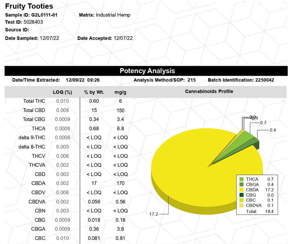 Ripkitty Fruity Tooties CBD Hemp Flowers