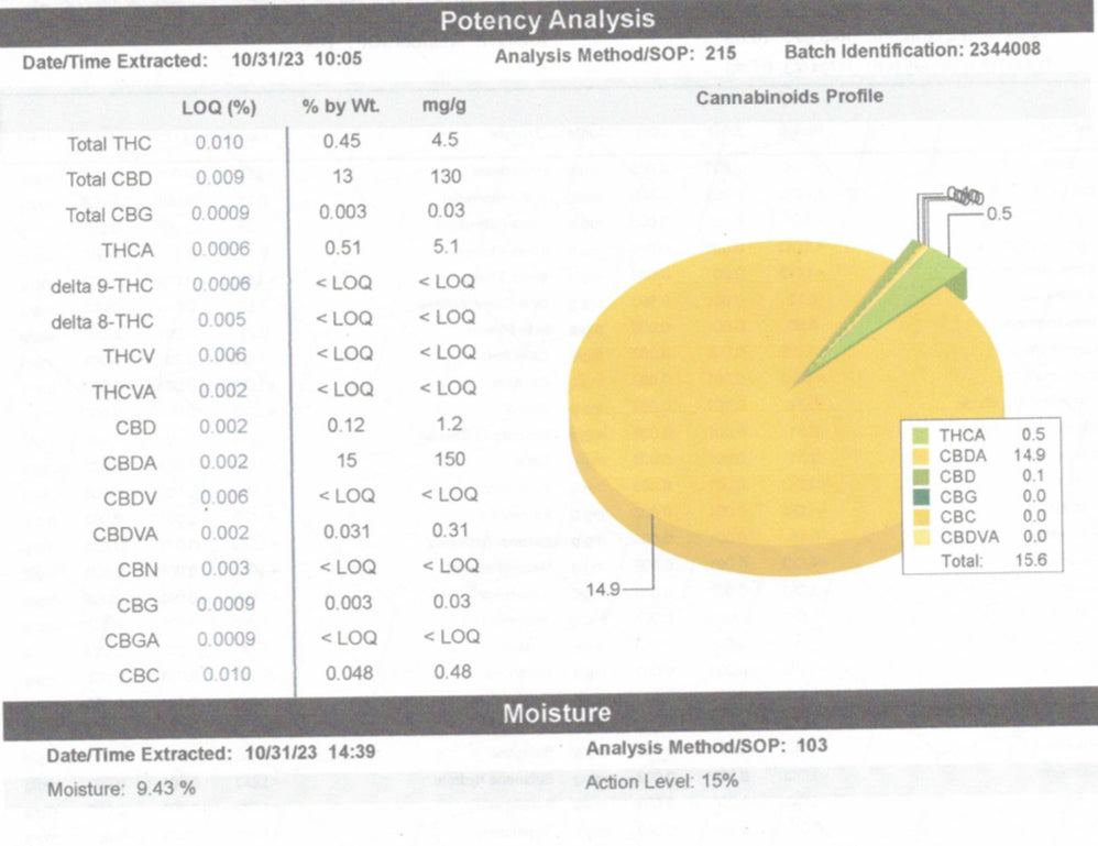 Ripkitty Bubba Kush 59 CBD Hemp Flowers - Bud’s Growery - Certificate of Analysis - COA